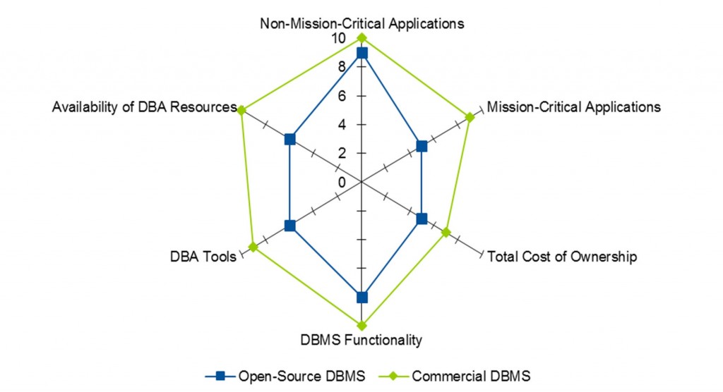 EntpriseDB; Einschätzung Reifegrad Open Source Datenbank Management Systeme