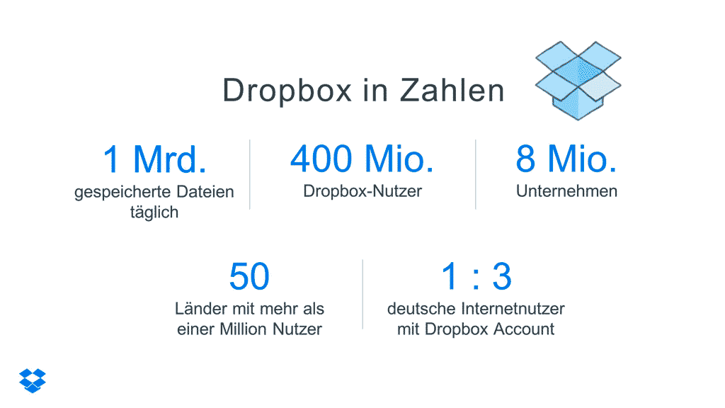 Dropbox in Zahlen