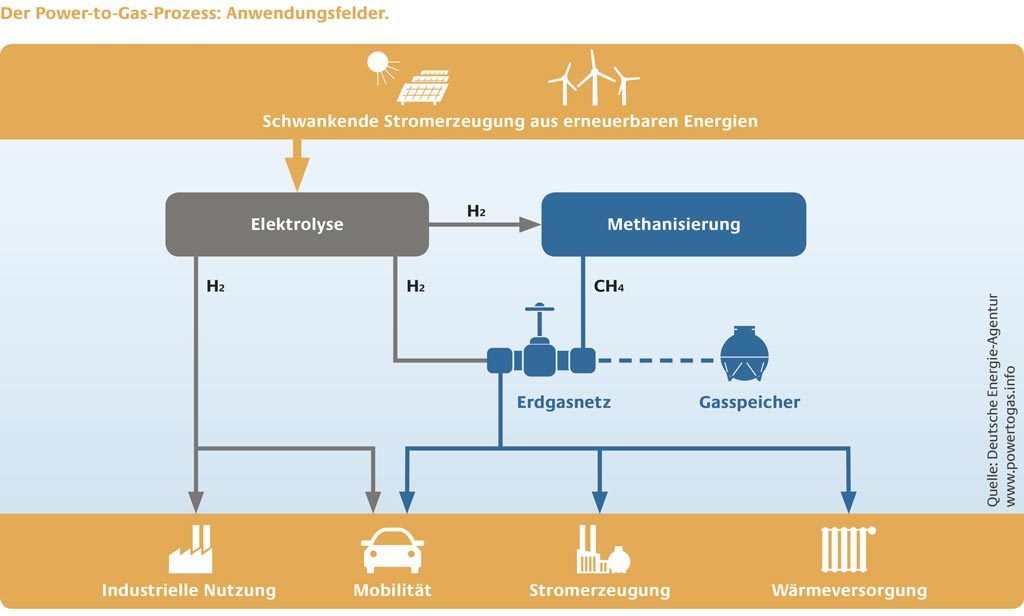 Power-to-Gas ist ideal kombinierbar mit Solar- und Windenergie. Beim Wir­kungsgrad der Elektrolyse wurden jüngst große Fortschritte erzielt.