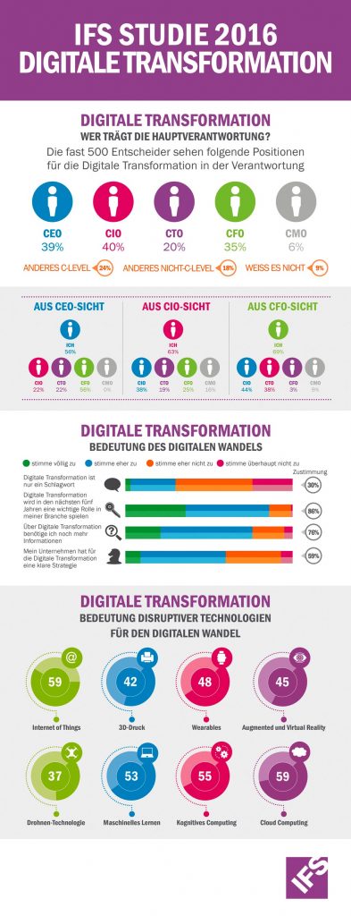 IFS Infografik Digitale Transformation