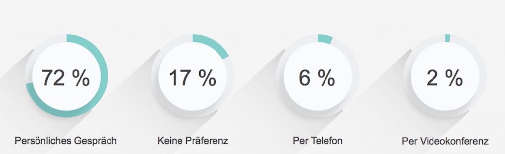 Die Mehrheit favorisiert die traditionelle Face-to-Face-Kommuni¬kation gegenüber Telefon oder Video