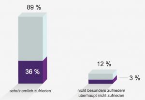 Deutsche Arbeitnehmer sind mit überwältigender Mehrheit zufrieden mit ihrem Job