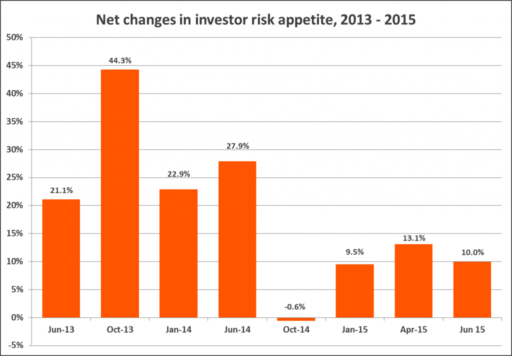 Net changes in investor risk appetite, 2013-2015