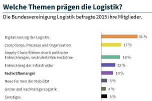 Als wichtigstes übergeordnetes Logistikthema betrachten 31 Prozent der Befragten die Digitalisierung des Wirtschaftsbereiches. 