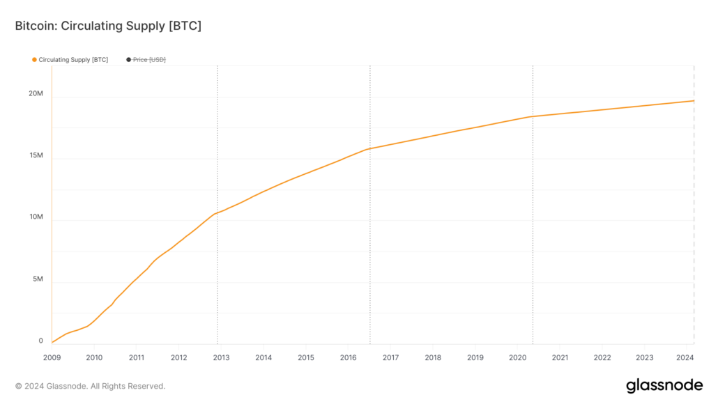 Die zirkulierende Bitcoin Menge steigt alle 4 Jahre bei dem sg. Halving an (Quelle: Glassnode)