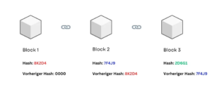 Jeder Block enthält den Hashwert des vorherigen Blocks (Quelle: Bitcoin2Go)